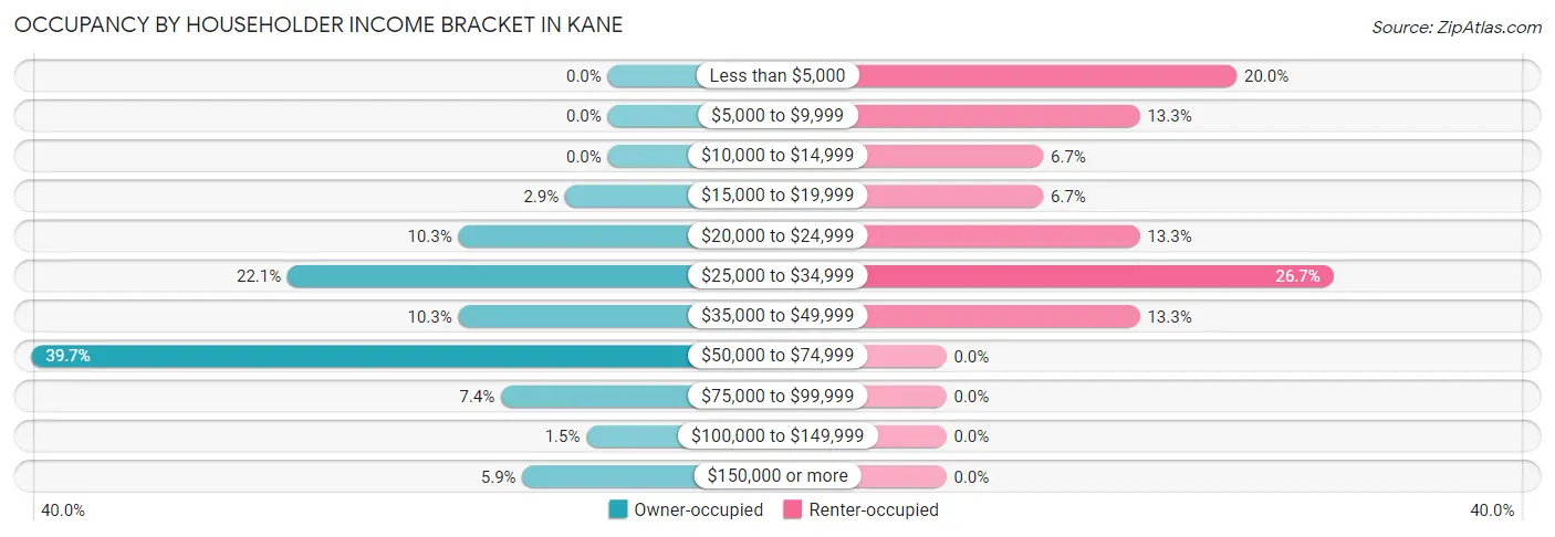 Occupancy by Householder Income Bracket in Kane