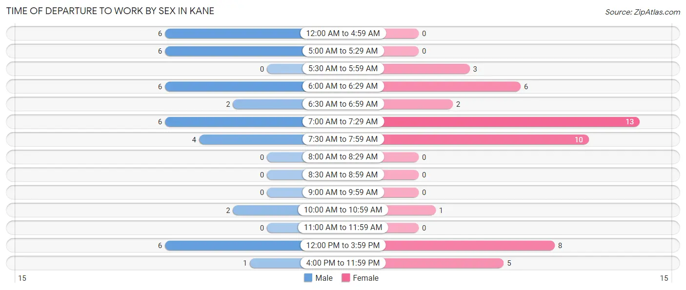 Time of Departure to Work by Sex in Kane