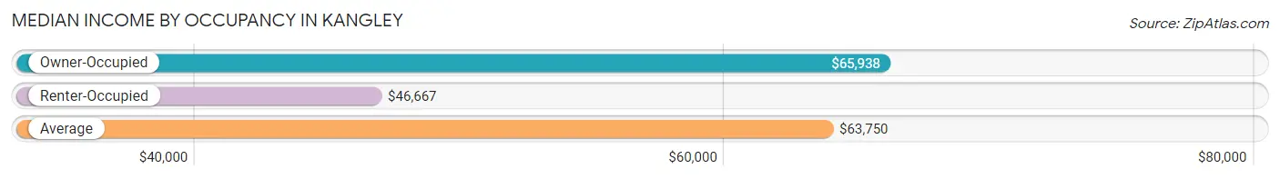 Median Income by Occupancy in Kangley