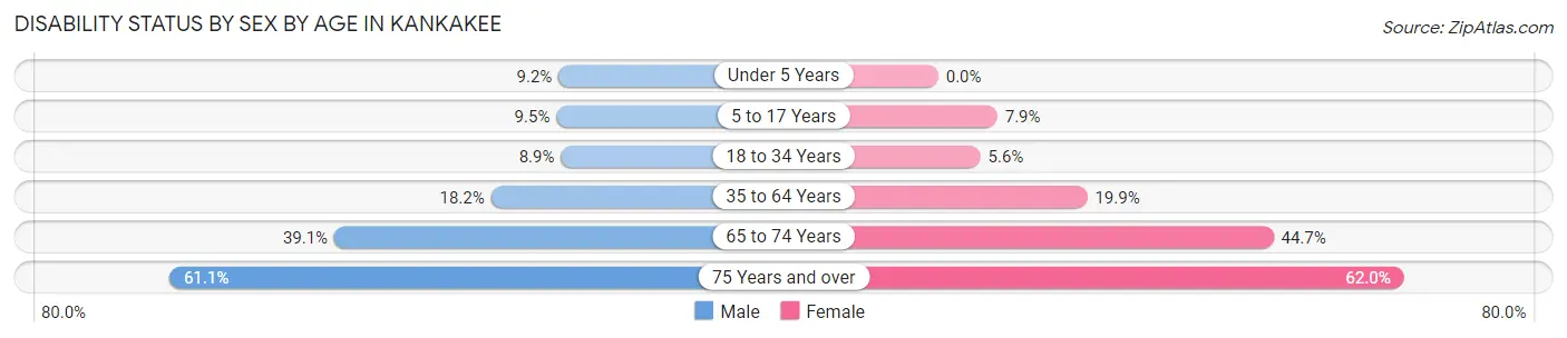 Disability Status by Sex by Age in Kankakee