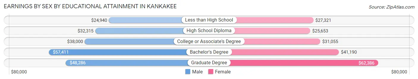 Earnings by Sex by Educational Attainment in Kankakee