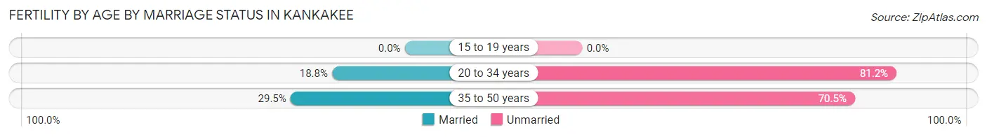 Female Fertility by Age by Marriage Status in Kankakee
