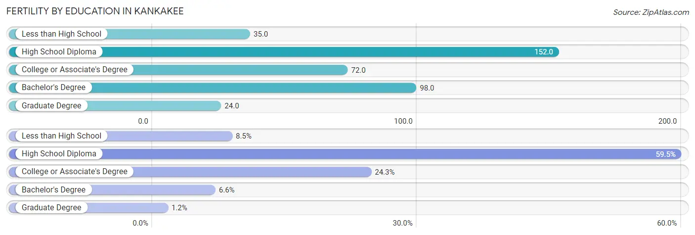 Female Fertility by Education Attainment in Kankakee