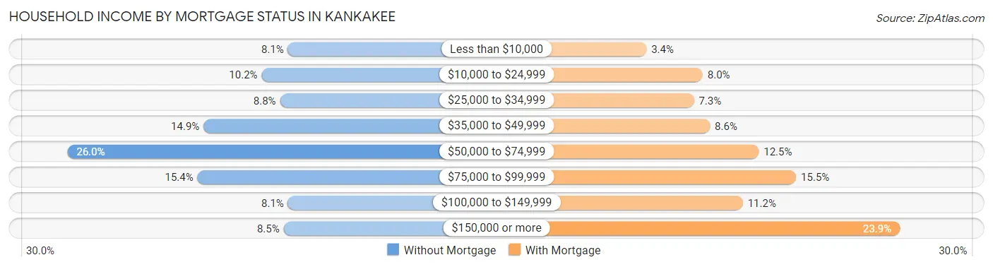 Household Income by Mortgage Status in Kankakee