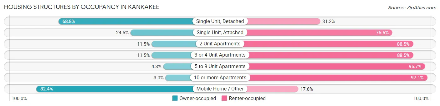 Housing Structures by Occupancy in Kankakee