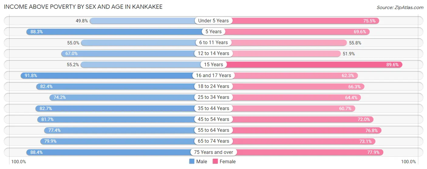 Income Above Poverty by Sex and Age in Kankakee