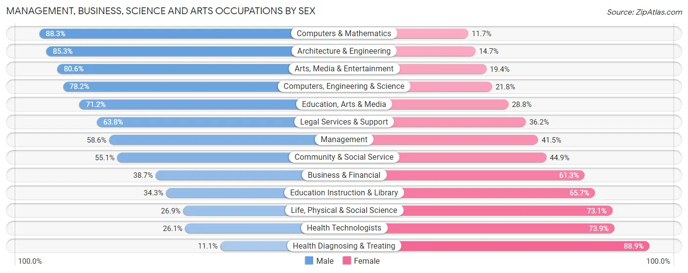 Management, Business, Science and Arts Occupations by Sex in Kankakee