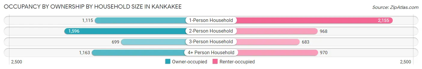 Occupancy by Ownership by Household Size in Kankakee
