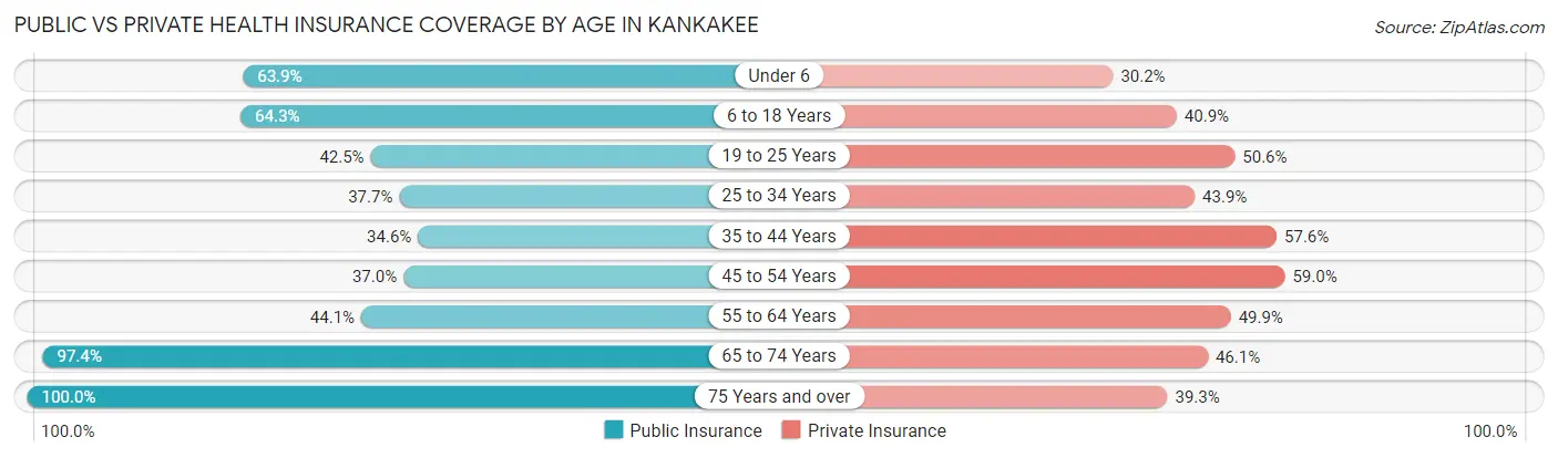 Public vs Private Health Insurance Coverage by Age in Kankakee