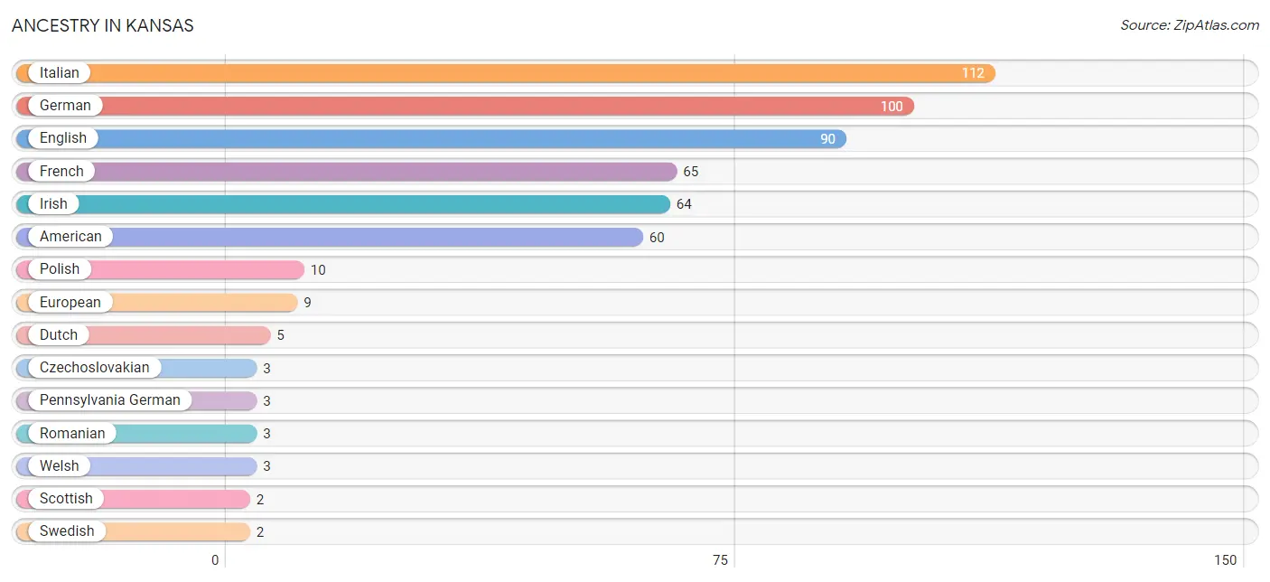 Ancestry in Kansas