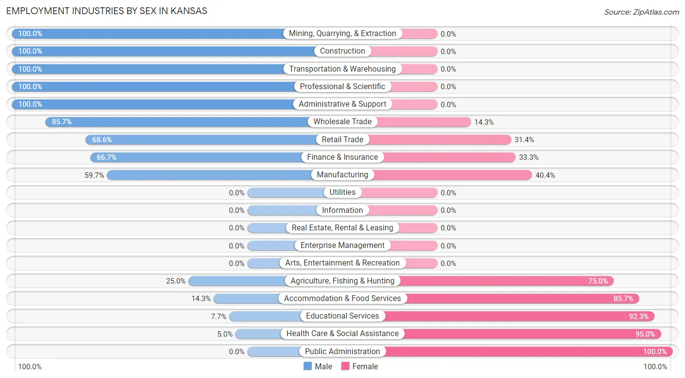 Employment Industries by Sex in Kansas