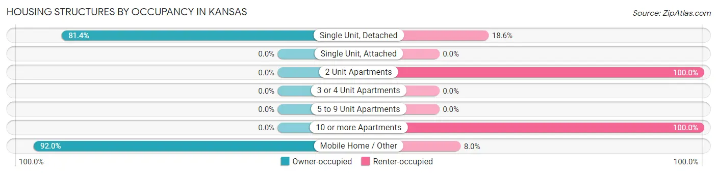 Housing Structures by Occupancy in Kansas