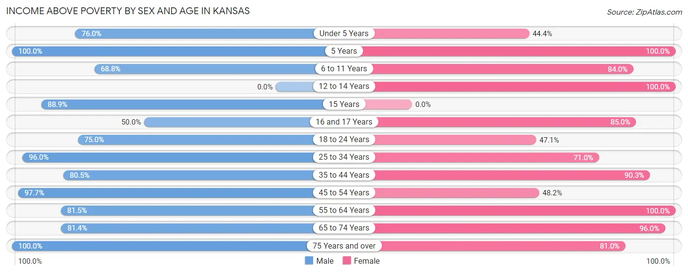 Income Above Poverty by Sex and Age in Kansas