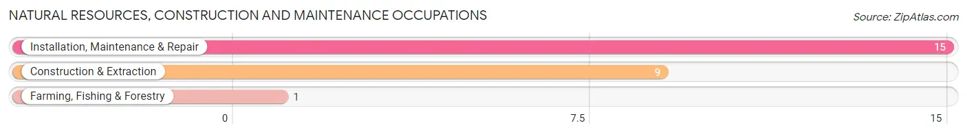 Natural Resources, Construction and Maintenance Occupations in Kansas