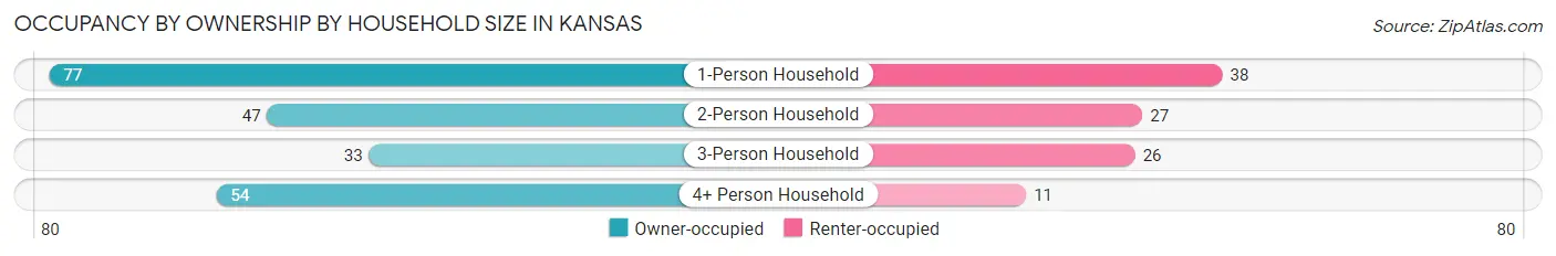 Occupancy by Ownership by Household Size in Kansas