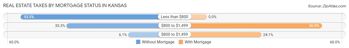 Real Estate Taxes by Mortgage Status in Kansas