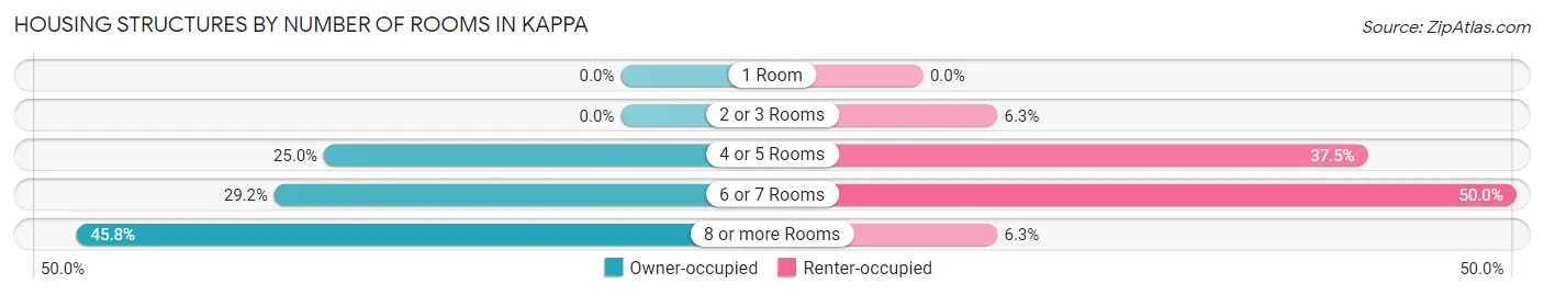 Housing Structures by Number of Rooms in Kappa