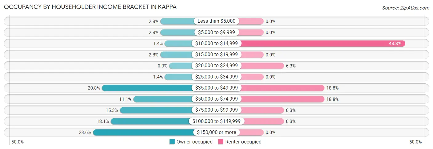 Occupancy by Householder Income Bracket in Kappa