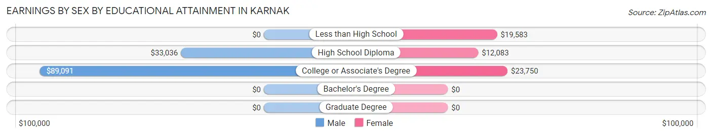 Earnings by Sex by Educational Attainment in Karnak