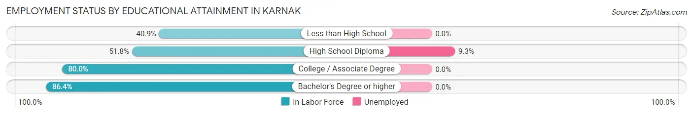 Employment Status by Educational Attainment in Karnak