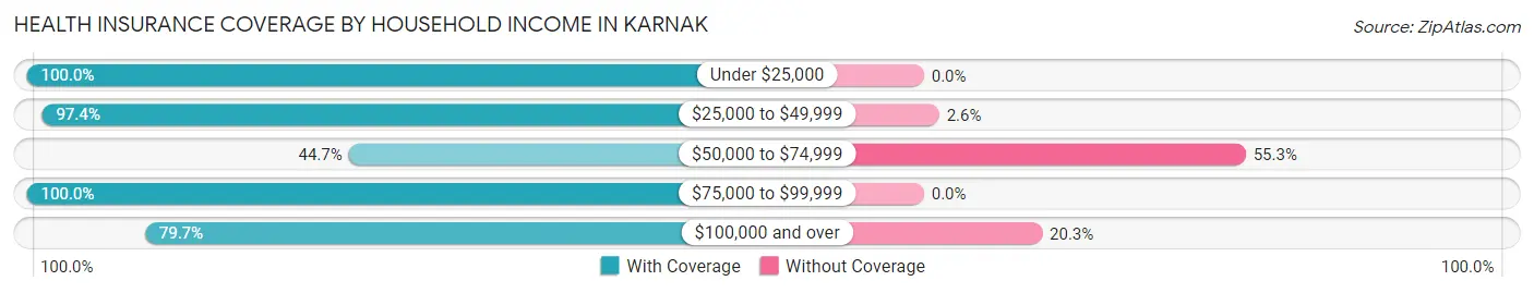 Health Insurance Coverage by Household Income in Karnak