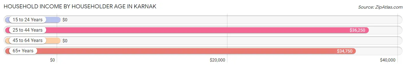 Household Income by Householder Age in Karnak