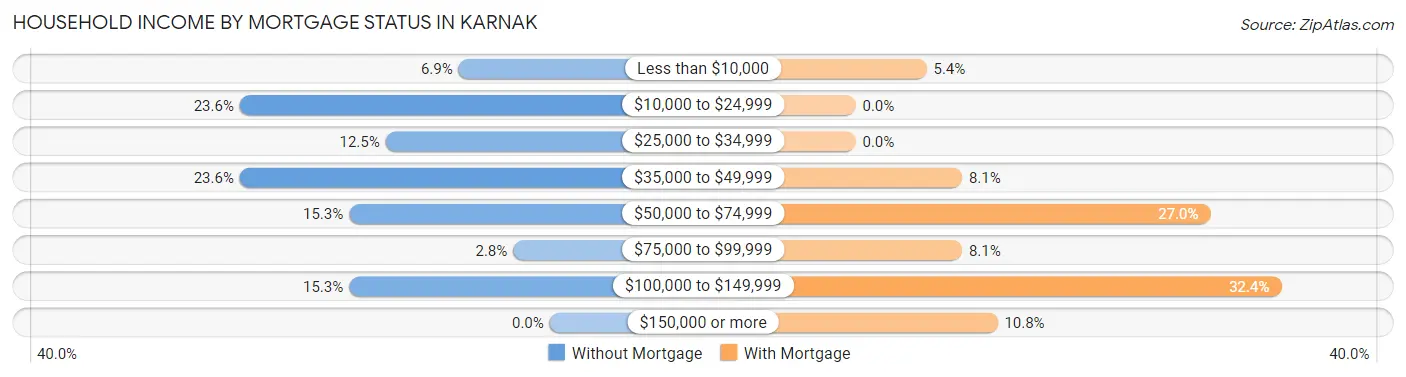 Household Income by Mortgage Status in Karnak