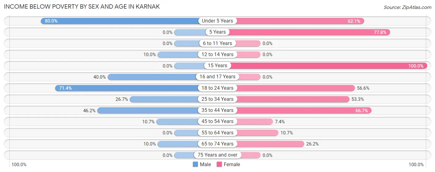 Income Below Poverty by Sex and Age in Karnak