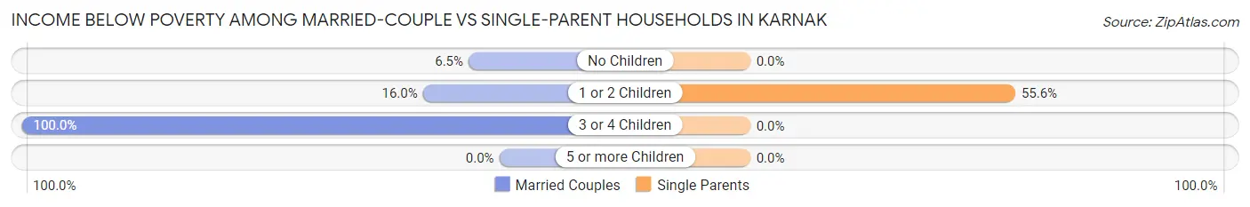 Income Below Poverty Among Married-Couple vs Single-Parent Households in Karnak