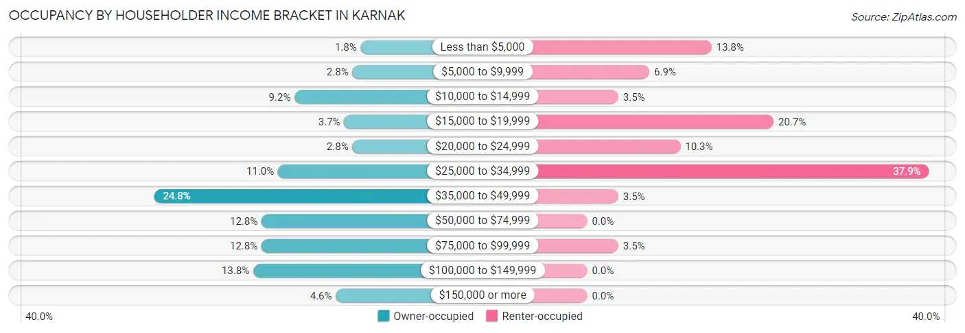 Occupancy by Householder Income Bracket in Karnak