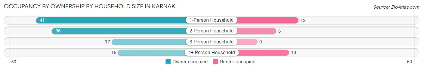 Occupancy by Ownership by Household Size in Karnak