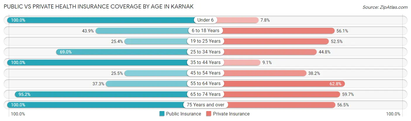 Public vs Private Health Insurance Coverage by Age in Karnak