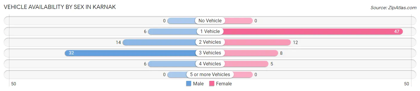 Vehicle Availability by Sex in Karnak
