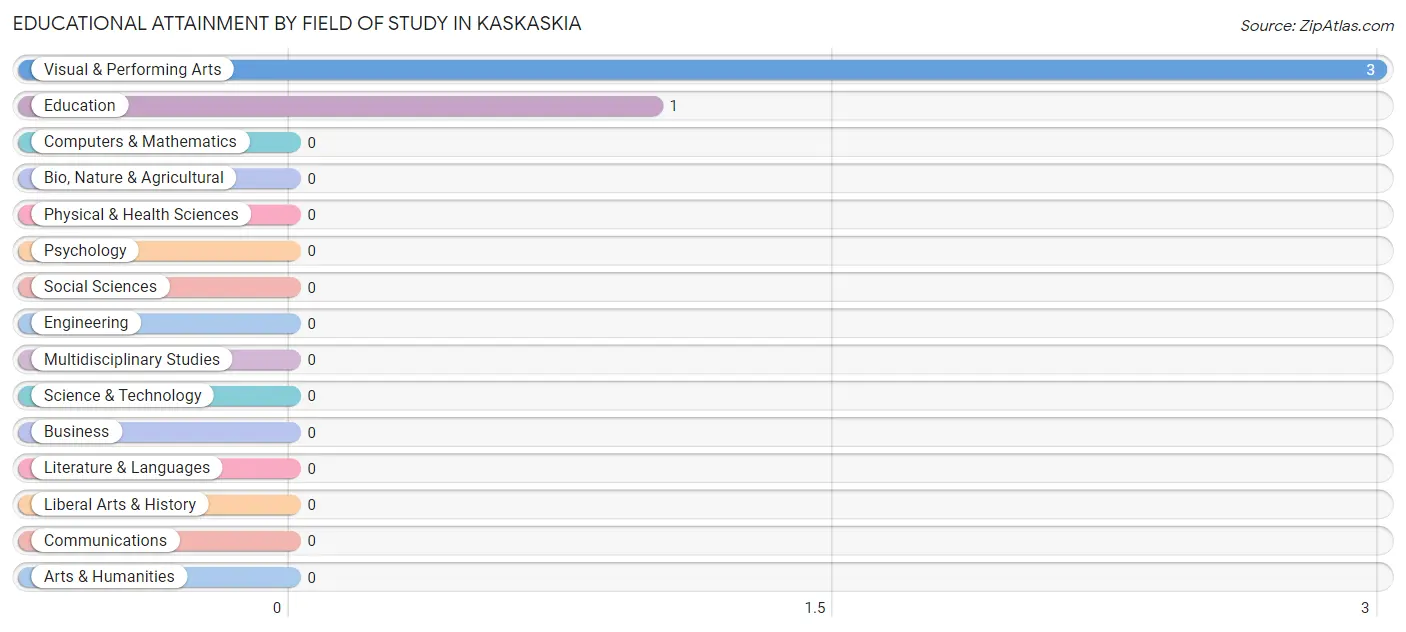 Educational Attainment by Field of Study in Kaskaskia