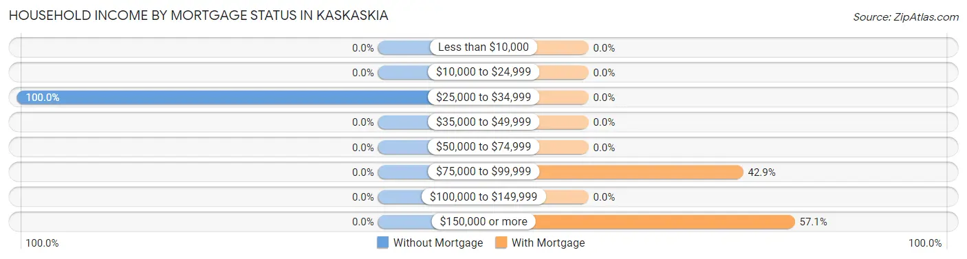 Household Income by Mortgage Status in Kaskaskia