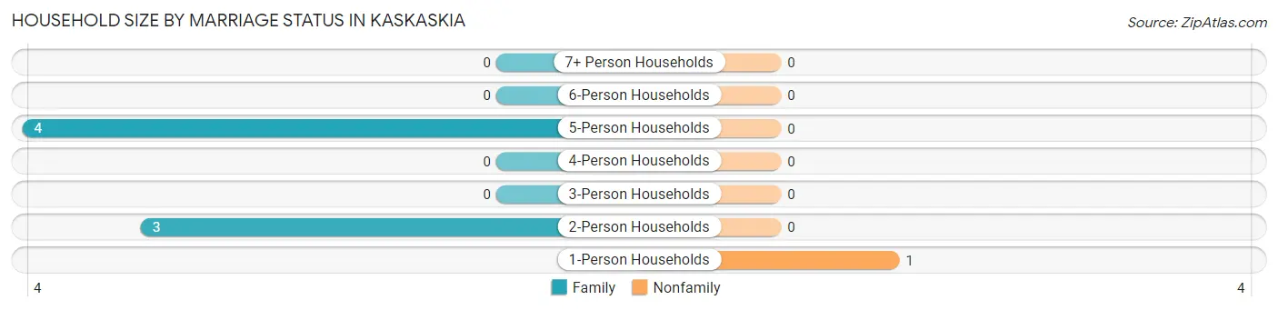 Household Size by Marriage Status in Kaskaskia