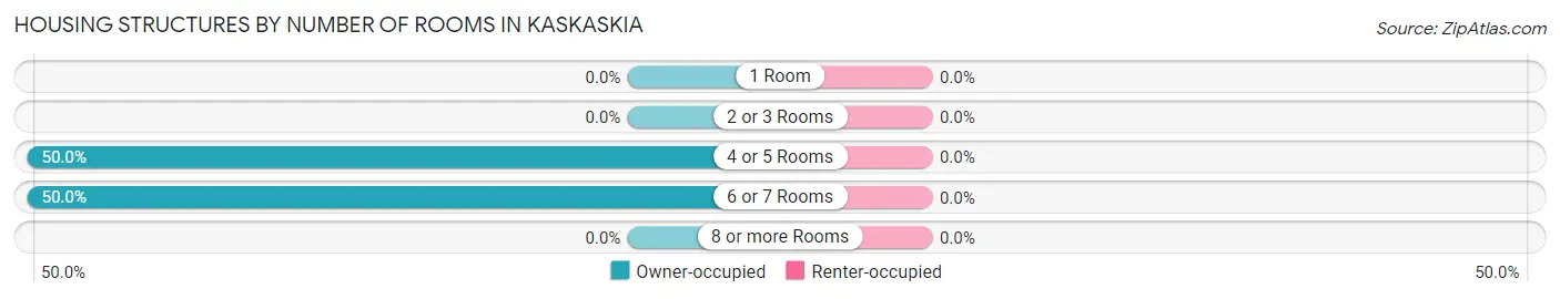Housing Structures by Number of Rooms in Kaskaskia