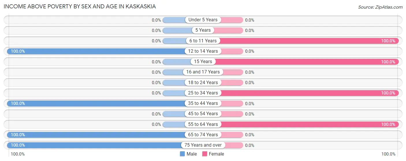 Income Above Poverty by Sex and Age in Kaskaskia