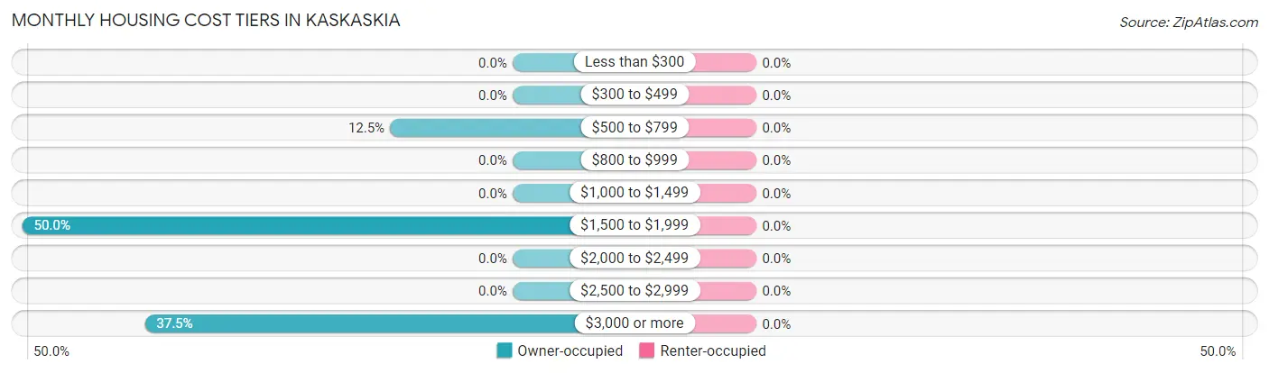 Monthly Housing Cost Tiers in Kaskaskia