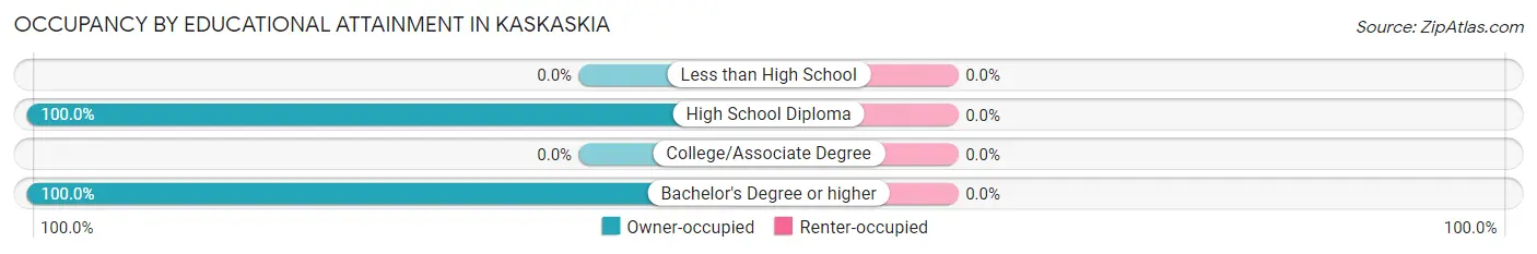 Occupancy by Educational Attainment in Kaskaskia