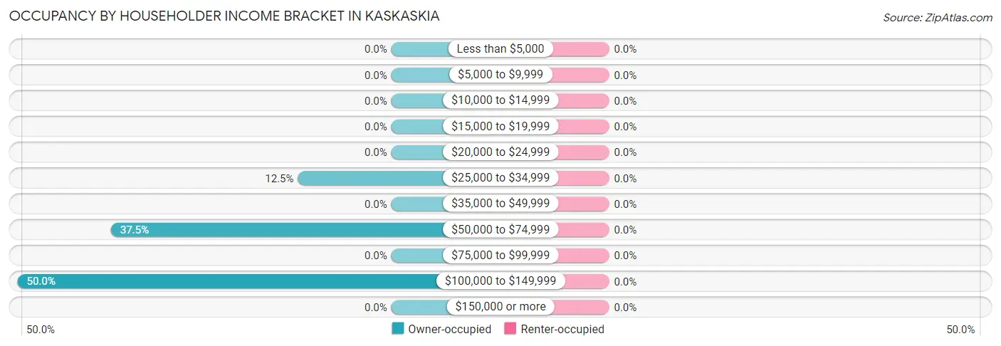 Occupancy by Householder Income Bracket in Kaskaskia