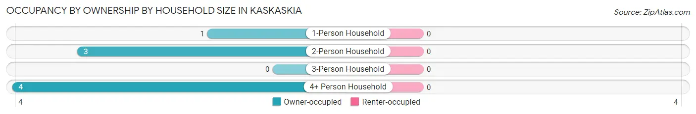Occupancy by Ownership by Household Size in Kaskaskia