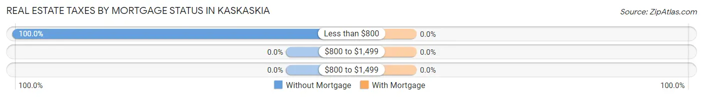 Real Estate Taxes by Mortgage Status in Kaskaskia