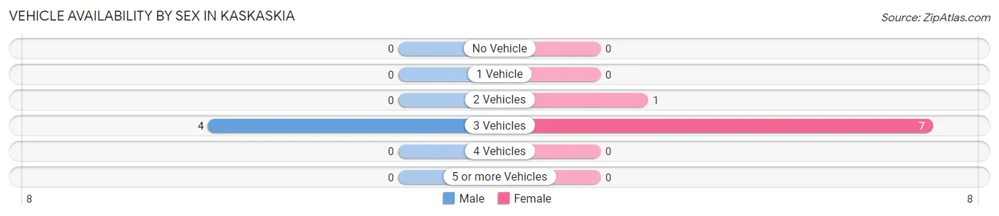 Vehicle Availability by Sex in Kaskaskia