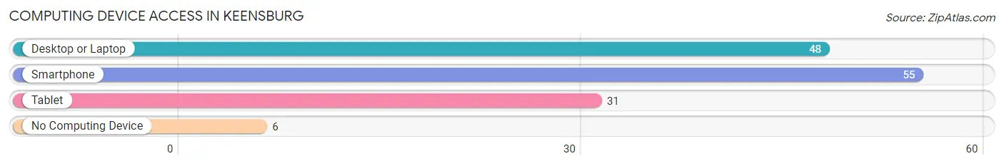 Computing Device Access in Keensburg