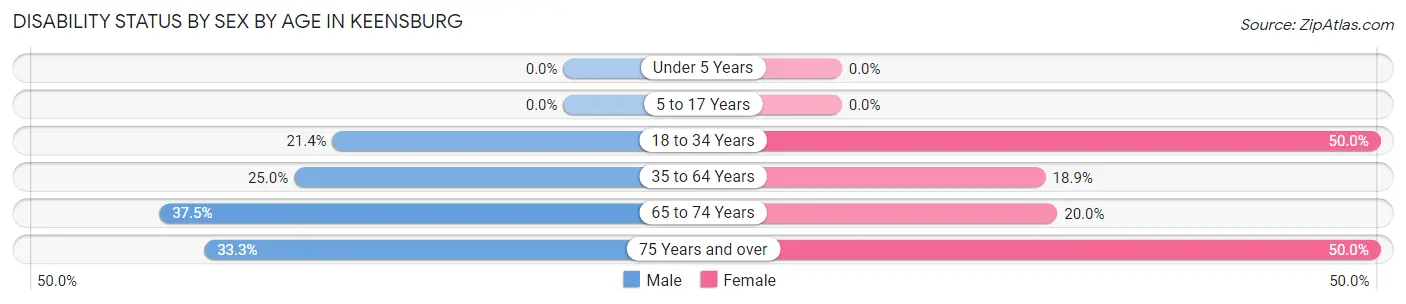 Disability Status by Sex by Age in Keensburg