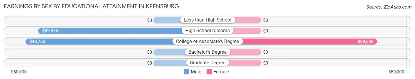 Earnings by Sex by Educational Attainment in Keensburg