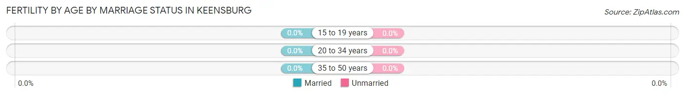 Female Fertility by Age by Marriage Status in Keensburg