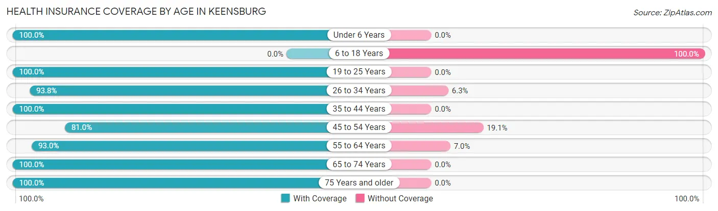 Health Insurance Coverage by Age in Keensburg