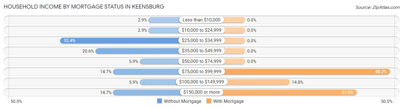 Household Income by Mortgage Status in Keensburg